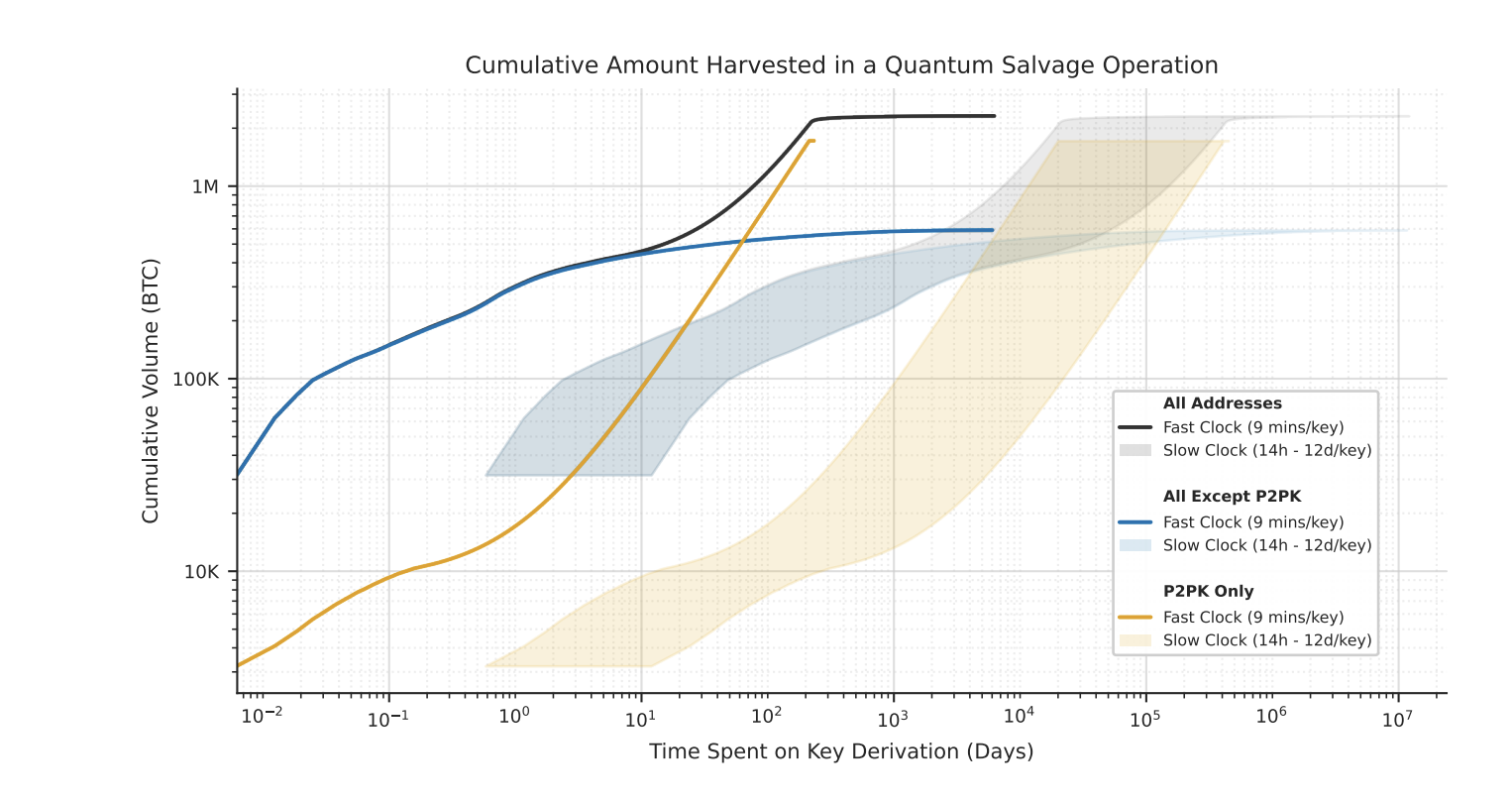 Cumulative Amount Harvested in a Quantum Salvage Operation: BTC volume over days of CRQC operation, showing millions of BTC within hundreds of days at the fast clock.