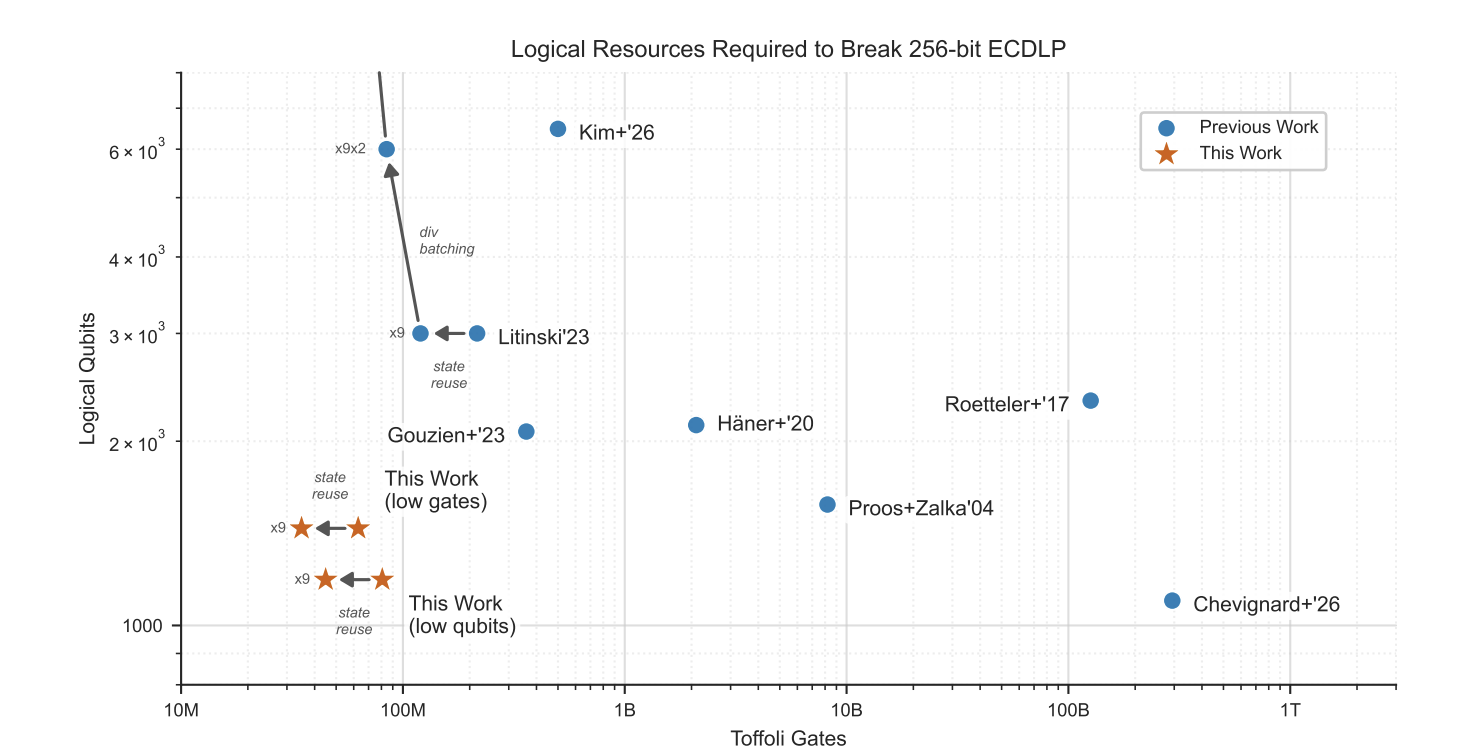 Logical Resources Required to Break 256-bit ECDLP: logical qubits vs Toffoli gates. Google's This Work achieves ~1,200-1,450 logical qubits at 70-90M Toffoli gates, vastly below all prior work.