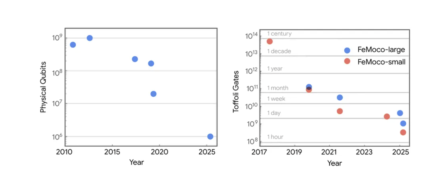 Physical qubit requirements to break ECDLP-256 declining from 10^9 in 2010 to under 10^6 in 2025, alongside Toffoli gate reduction for FeMoco quantum chemistry