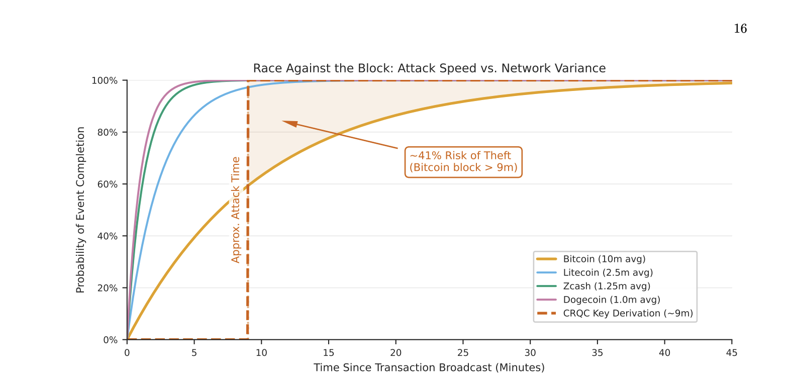 Race Against the Block: probability of attack completion vs time since transaction broadcast. CRQC key derivation at ~9 minutes, Bitcoin block at 10m avg, showing ~41% theft risk.