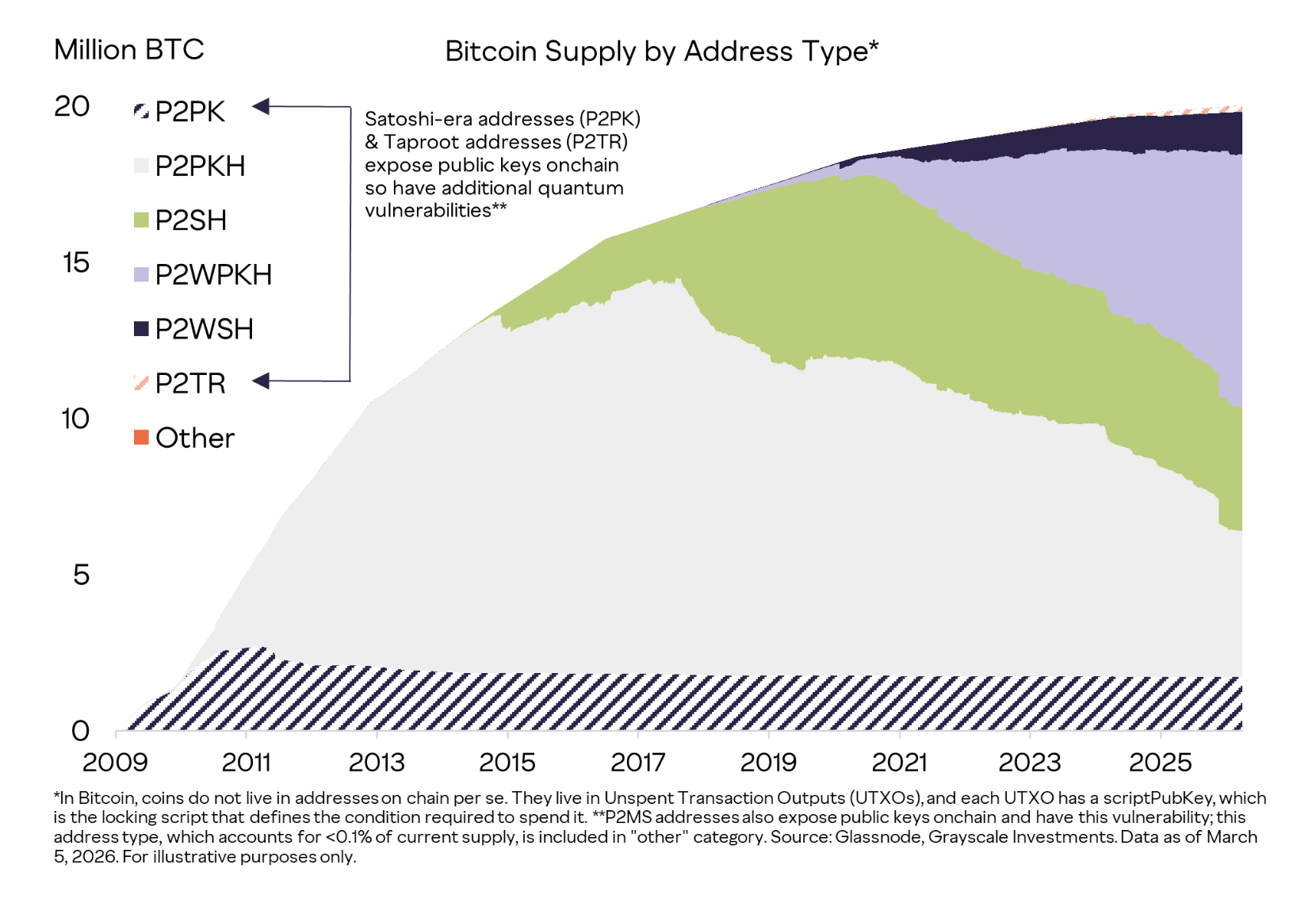 Bitcoin Supply by Address Type — Grayscale Investments, Glassnode, March 2026