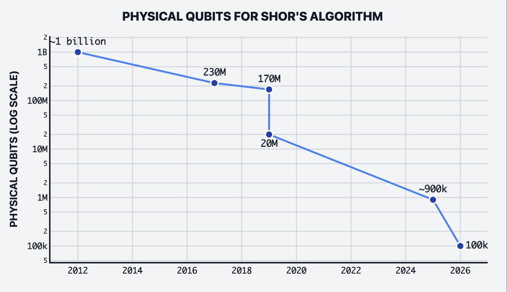 Physical qubits for Shor's Algorithm - declining from 1 billion in 2012 to 100K in 2026