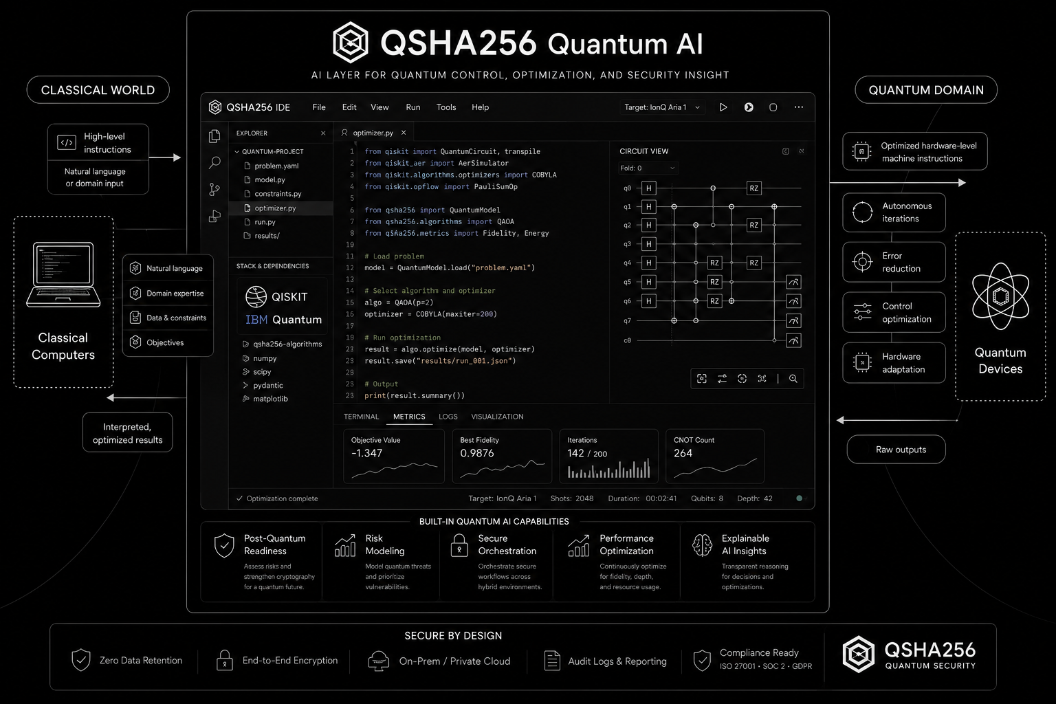 QSHA256 Quantum AI architecture: Classical World to IDE to Quantum Domain